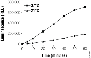 Time course of the CYP2J2 reaction with Luciferin-2J2/4F12.