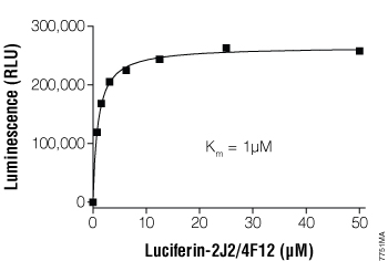 Km measurement of CYP2J2 using Luciferin-2J2/4F12.