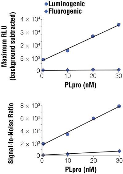 A Comparison of the DUB-Glo Protease Assay to the AMC-based Fluorescent Assay