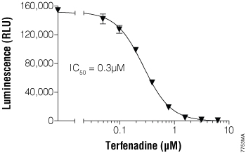 Measuring CYP2J2 inhibition using Luciferin-2J2/4F12.