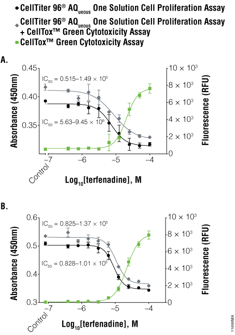 Multiplexed assays using CellTiter 96 AQueous One Solution Cell Proliferation Assay and CellTox Green Cytotoxicity Assay.