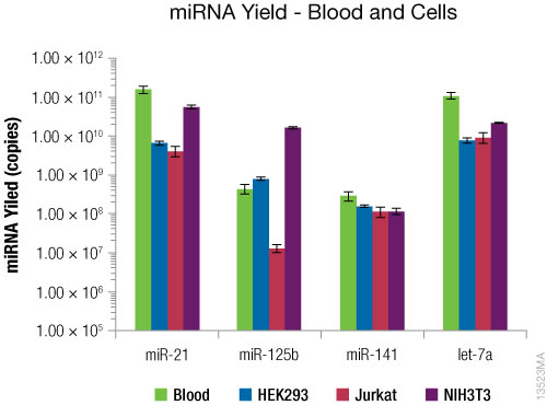 RT-qPCR using miRNA-specific primers.
