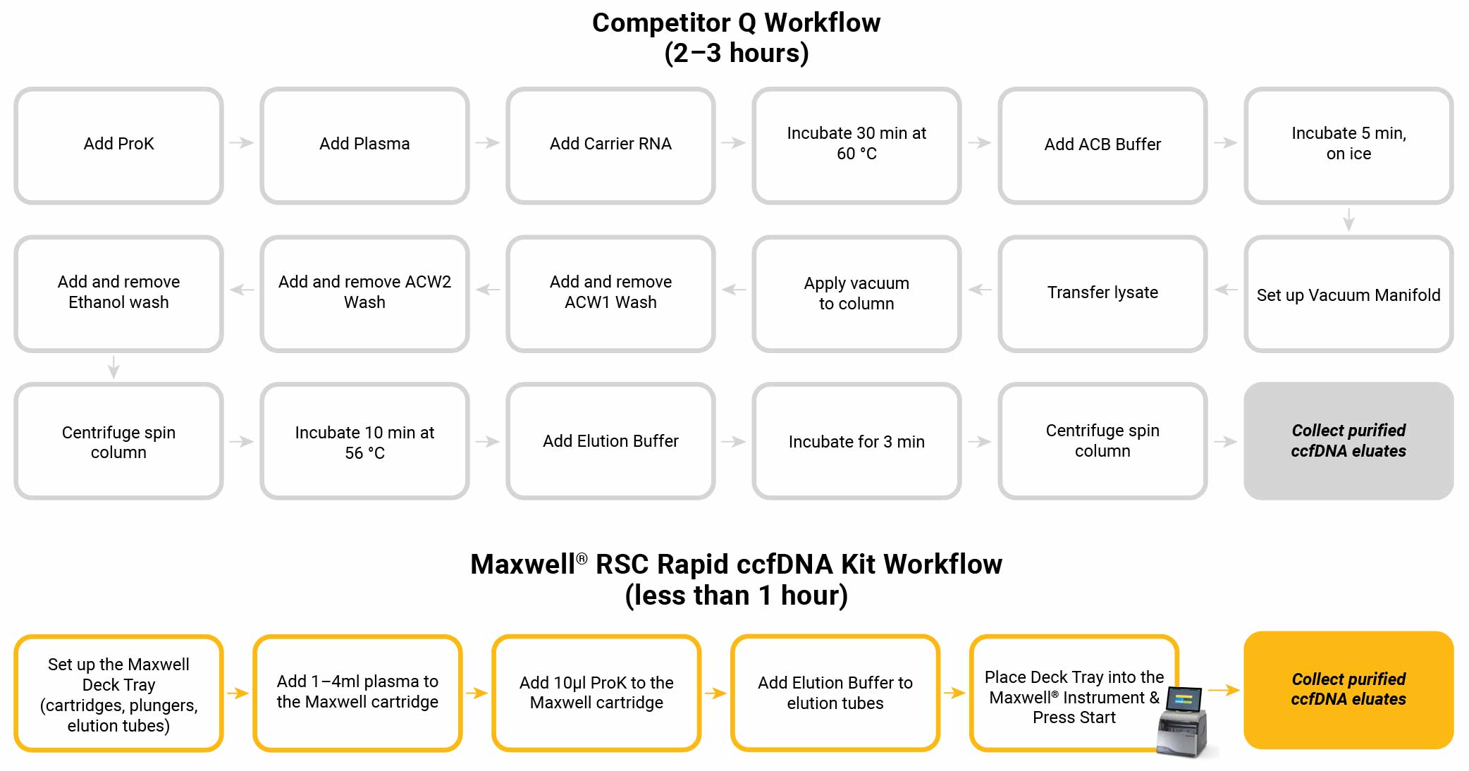 Depiction of Maxwell® RSC Rapid ccfDNA Kit workflow compared to leading competitor kits.