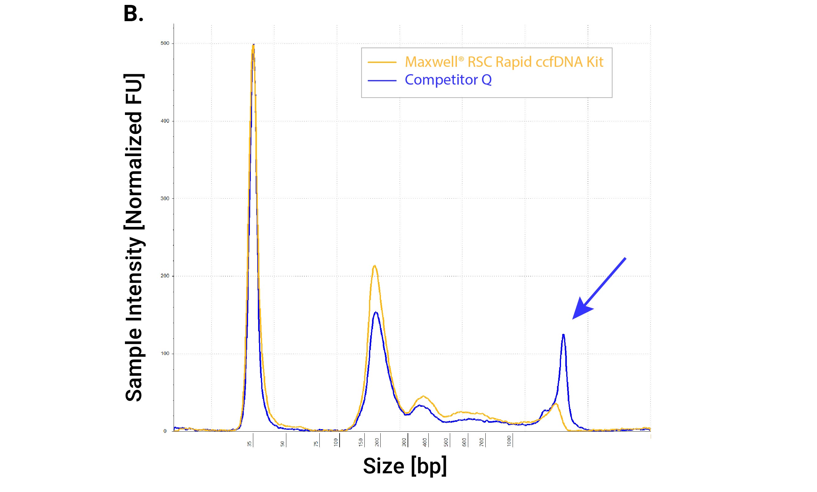 Electropherogram showing Maxwell® RSC Rapid ccfDNA Kit gDNA contamination of K<sub>2</sub>EDTA plasma samples compared to competitor.