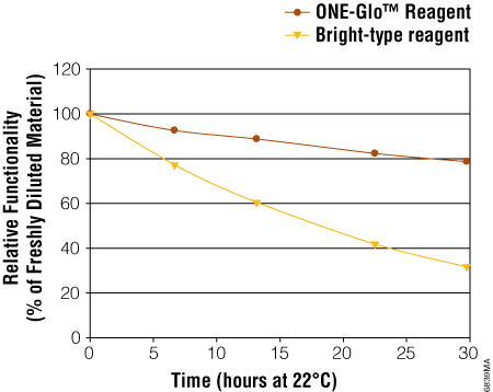 ONE-Glo™ Luciferase Assay System