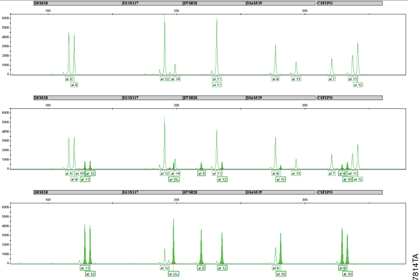 Determination of cell line contamination using the Cell ID™ System.