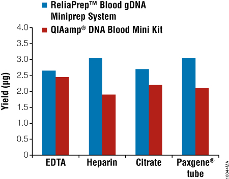 Purification of gDNA from blood in different anticoagulants.