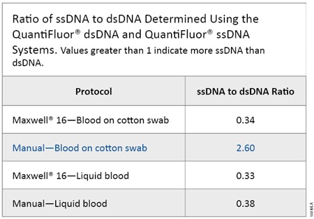 Ratio of ssDNA to dsDNA Determined Using the QuantiFluor® dsDNA and QuantiFluor® ssDNA Systems