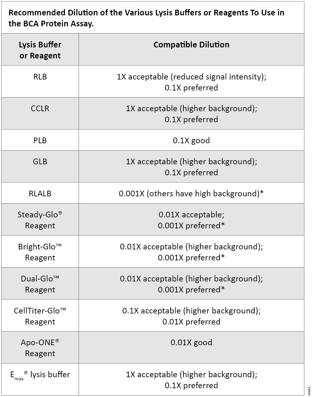 Compatibility of Pierce BCA Protein Assay with Promega Lysis Buffers and Lytic Reagents