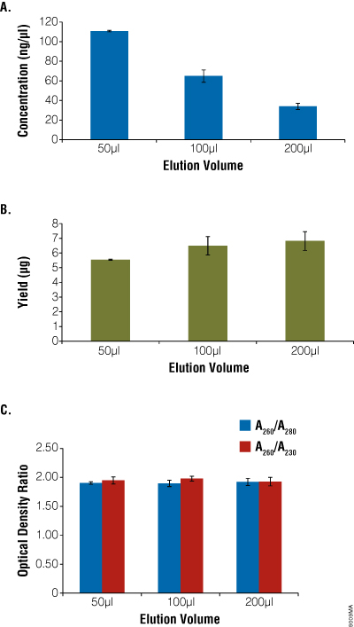 Comparing DNA elution volume with purity and yield 9009MA