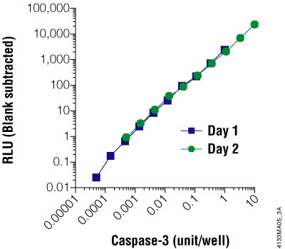 The Caspase-Glo® 3/7 Assay is linear over four orders of magnitude of caspase concentration.