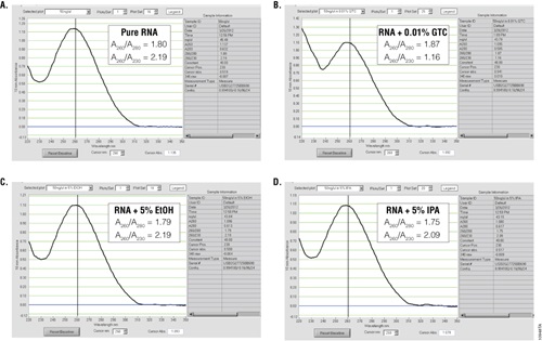 Rna Contamination Using Graph Methods of RNA Quality Assessment