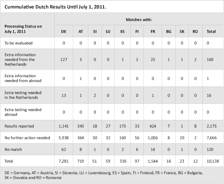 Forensic DNA Profiles Crossing Borders in Europe (Implementation of the ...